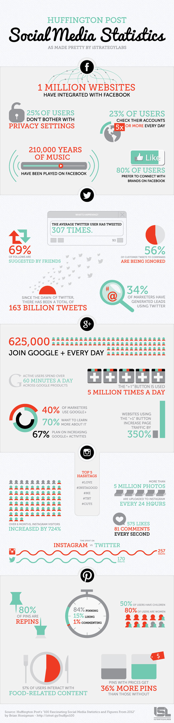 HuffPost Social Media Statistics Infographic