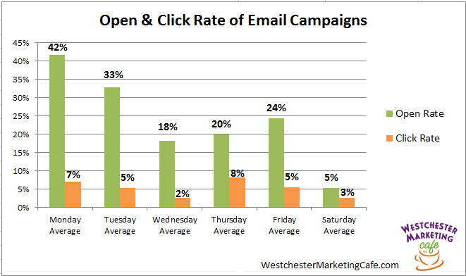 email-marketing-campaigns-what-s-the-best-day-to-send-them